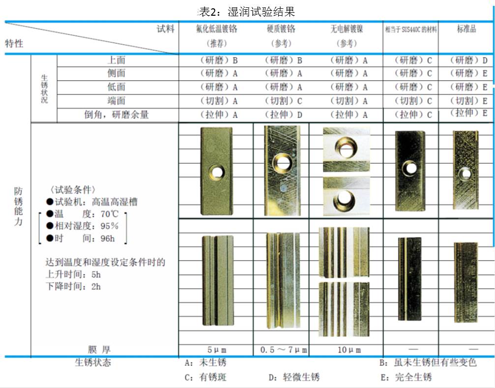 表2:濕潤試驗結(jié)果