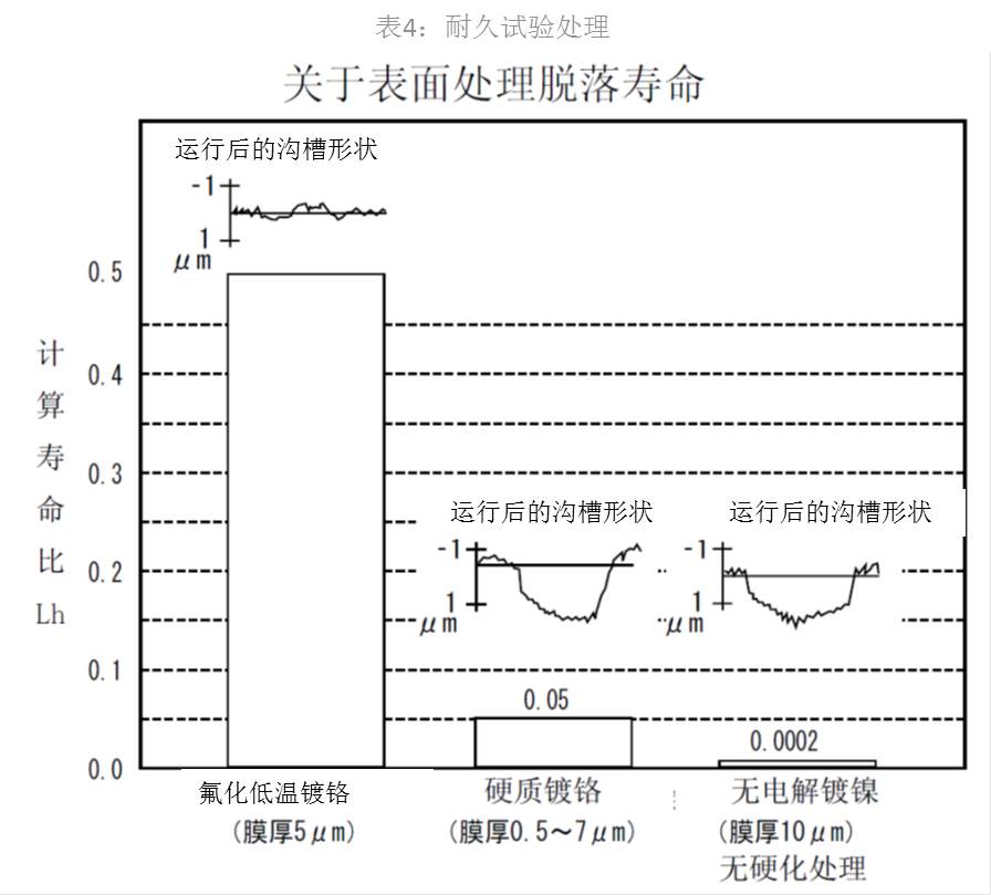 表4:耐久試驗處理