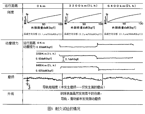 圖5:耐久試驗(yàn)的情況