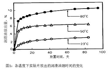 圖1:各溫度下實驗片放出的潤滑油隨時間的變化