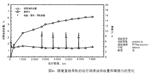 圖4:隨著直線導(dǎo)軌的運行潤滑油供給量和摩擦力的變化