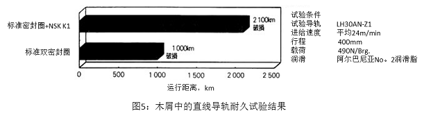 圖5:木屑中的直線導(dǎo)軌耐久試驗結(jié)果