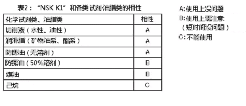 表2:「NSK K1」和各類試劑油脂類的相性