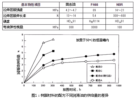 圖1:樹脂材料配方的不同潤滑劑的供給量的差異