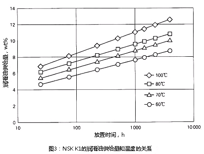 圖3:NSK K1的潤滑油供給量和溫度的關系