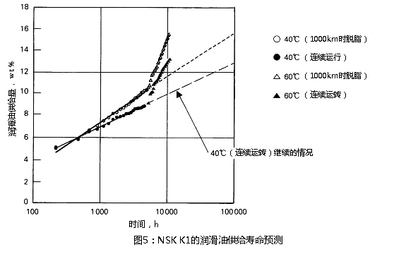 圖5:NSK K1的潤滑油供給壽命預測