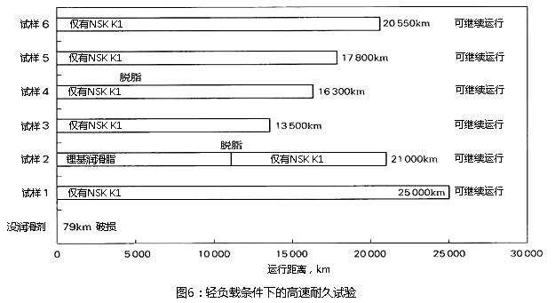圖6:輕負載條件下的高速耐久實驗