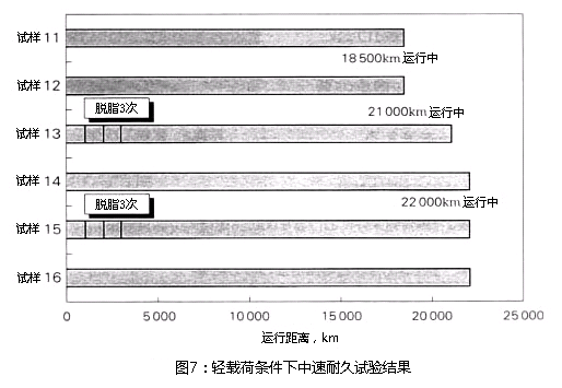 圖7:輕負載條件下的中速耐久實驗結果