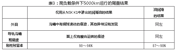 表3:高負載的條件下5000km運行的調(diào)查結果
