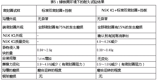 表5:鑄鐵屑環(huán)境下的耐久試驗結果
