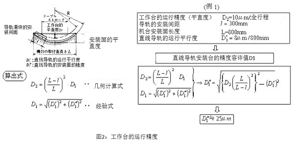 圖2:工作臺的運(yùn)行精度